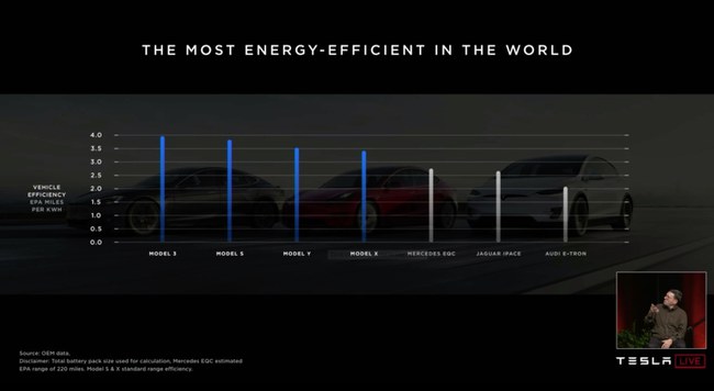 „Tesla“ elektromobiliai efektyvumu lenkia kitų gamintojų automobilius ir pats efektyviausias yra „Model 3“ elektromobilis © „Tesla“ | youtu.be