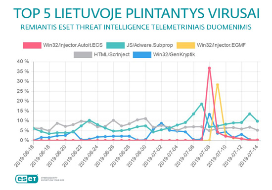 Nepraraskite budrumo – TOP 5 Lietuvoje plintantys virusai