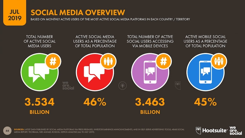 46 % pasaulio gyventojų naudojasi socialinėmis platformomis