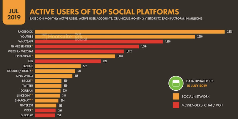 46 % pasaulio gyventojų naudojasi socialinėmis platformomis