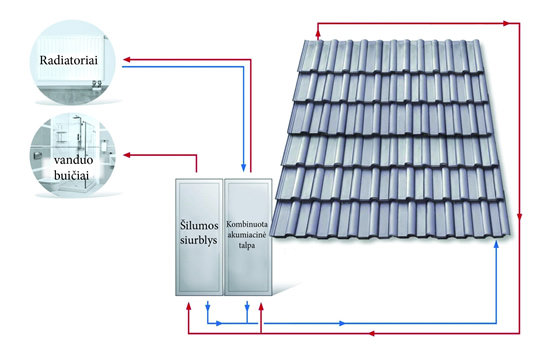 Saulės energijos sistema „SolarPowerPack®“ ant čerpių stogo