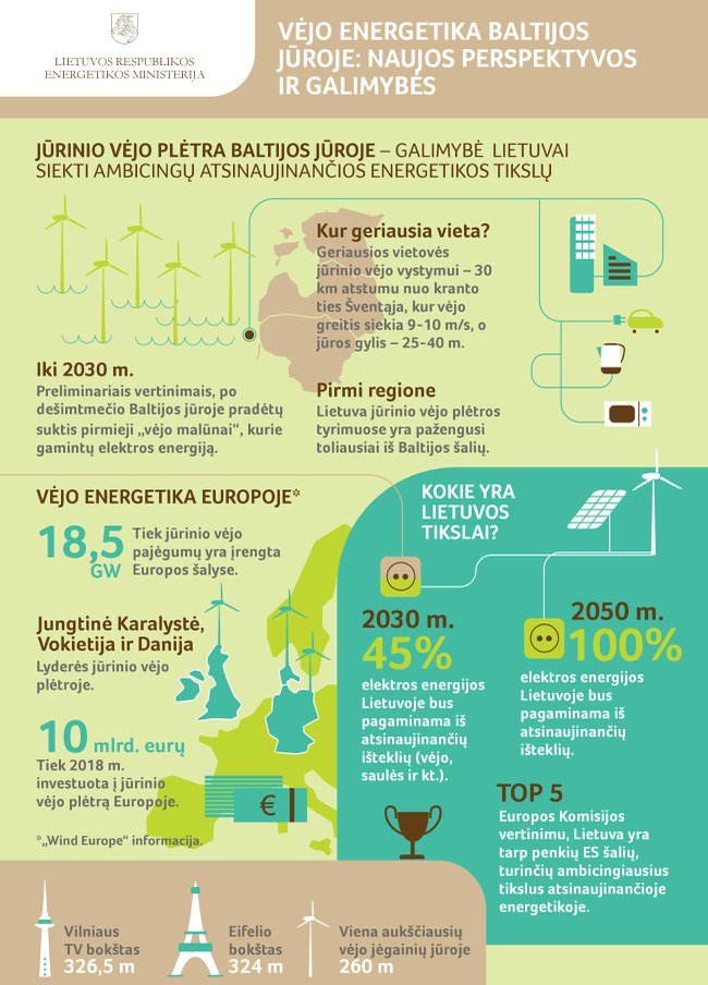 Lietuva gali pastatyti net 3350 MW galios vėjo elektrinių parkus Baltijos jūroje