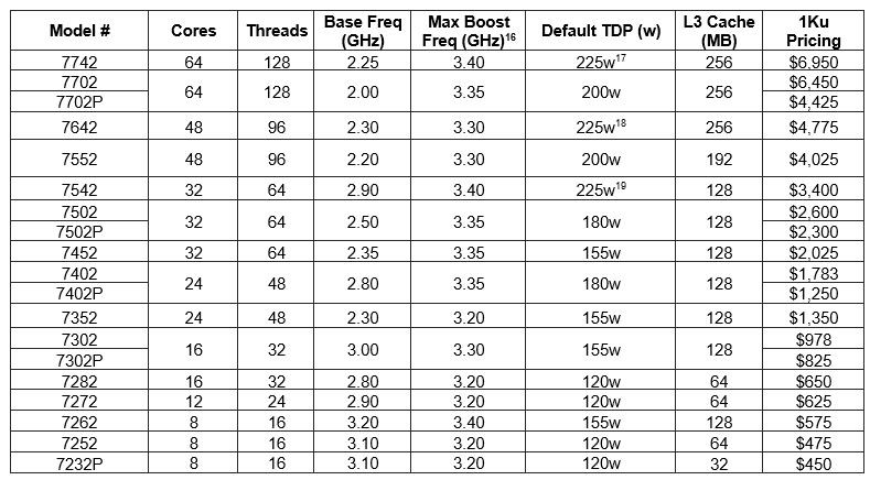 AMD išleido EPYC „Rome“ procesorius serveriams