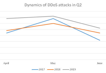 Šių metų antrojo ketvirčio metu, lyginant su praėjusiais metais, DDoS atakų skaičius išaugo 18 proc. Šių metų antrojo ketvirčio metu, lyginant su praėjusiais metais, DDoS atakų skaičius išaugo 18 proc.