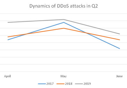 Šių metų antrojo ketvirčio metu, lyginant su praėjusiais metais, DDoS atakų skaičius išaugo 18 proc.