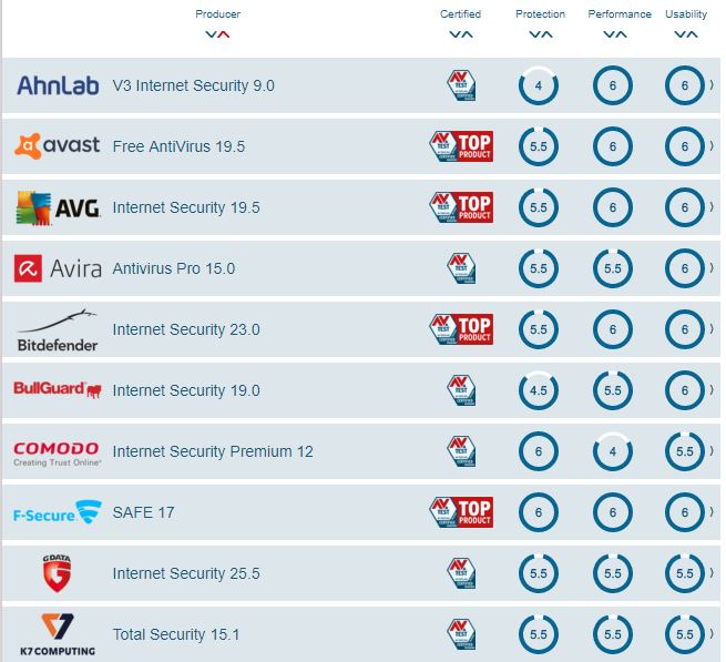 „Windows Defender“ nenusileidžia mokomoms antivirusinėms „Windows Defender“ nenusileidžia mokomoms antivirusinėms