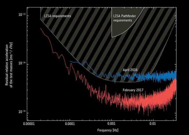 ©ESA/LISA Pathfinder Collaboration