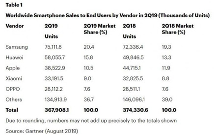 Telefonų pardavimai ir toliau krinta – pirmauja „Samsung“, o „Huawei“ vis dar antri