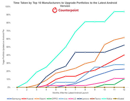 Kurie gamintojai „Android“ išmaniuosius telefonus atnaujina dažniau ir greičiau?