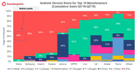 Kurie gamintojai „Android“ išmaniuosius telefonus atnaujina dažniau ir greičiau?