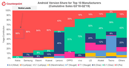 Kurie gamintojai „Android“ išmaniuosius telefonus atnaujina dažniau ir greičiau? Kurie gamintojai „Android“ išmaniuosius telefonus atnaujina dažniau ir greičiau?