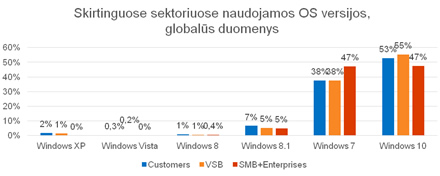 „Windows“ OS versijų pasiskirstymas įrenginiuose, kuriuos naudoja namų vartotojai ir verslo klientai (globalūs duomenys)