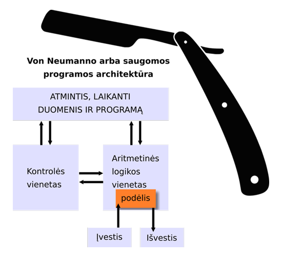 Naujų laikų iššūkiai grasina ilgai tarnavusiai von Neumanno architektūrai © technologijos.lt