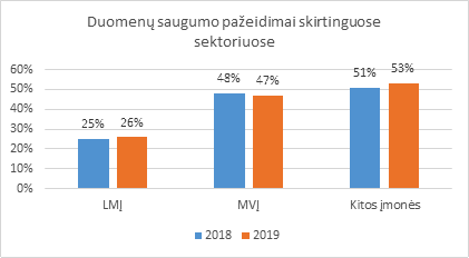 Duomenų saugumo pažeidimai skirtinguose sektoriuose Duomenų saugumo pažeidimai skirtinguose sektoriuose