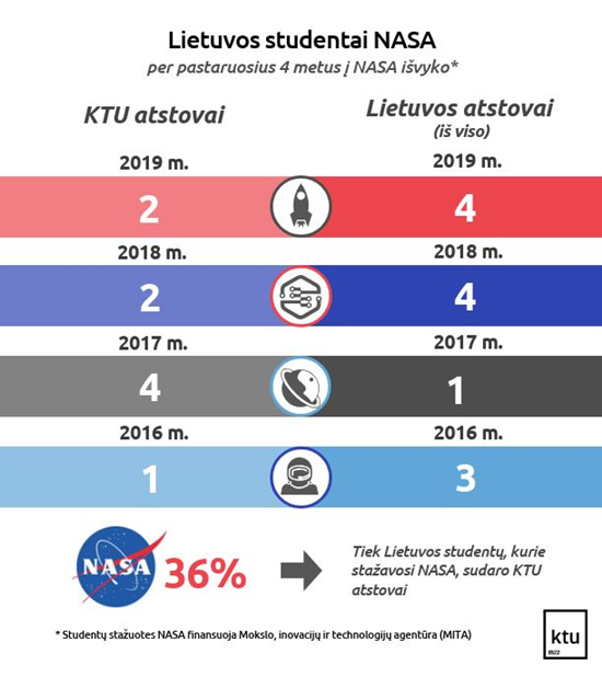 Lietuvos studentai NASA