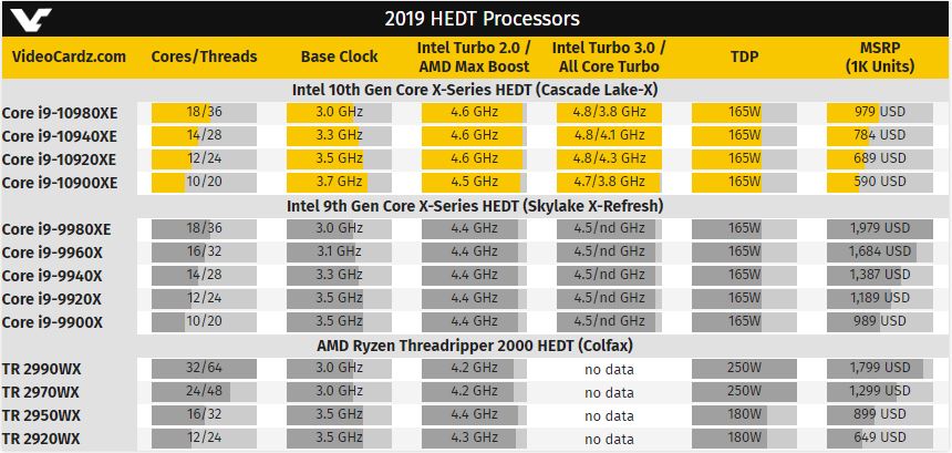 „Intel“ stipriai mažina 10 kartos HEDT procesorių kainas