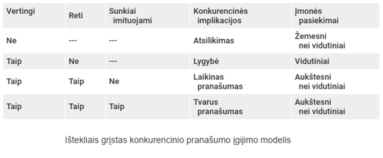 1 pav. Ištekliais grįstas konkurencinio pranašumo įgijimo modelis