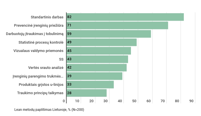 2 pav. „Lean“ metodų paplitimas Lietuvoje, % (N=200)