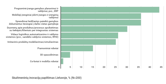 3 pav. Skaitmeninių inovacijų paplitimas Lietuvoje, % (N=200)