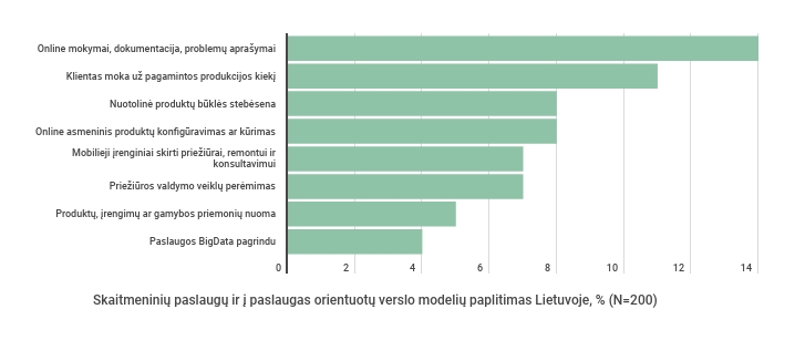 4 pav. Skaitmeninių paslaugų ir į paslaugas orientuotų verslo modelių paplitimas Lietuvoje, % (N=200)