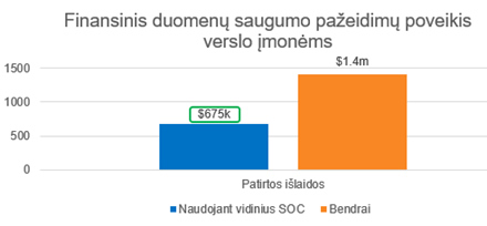 Finansiniai nuostoliai, kuriuos verslo įmonės patiria dėl duomenų saugumo pažeidimų