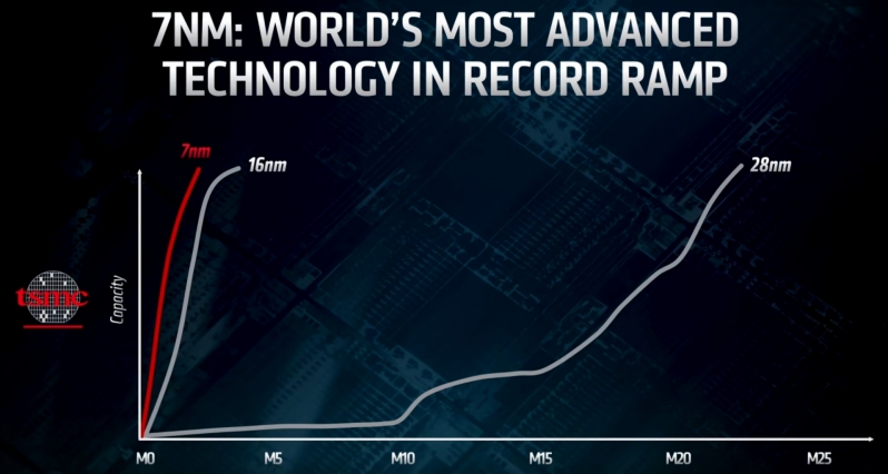 TSMC žada patenkinti visą 7 nm lustų paklausą TSMC žada patenkinti visą 7 nm lustų paklausą