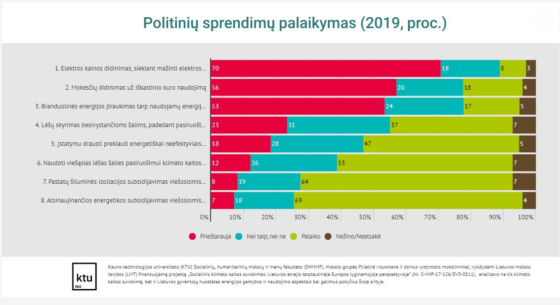 KTU mokslininkų tyrimas: klimato kaita ir energijos ištekliai – kaip tai vertina ir ko tikisi Lietuvos gyventojai?