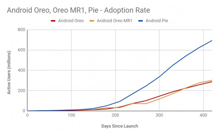 „Google“ iki metų galo tikisi pamatyti didesnę „Android 10“ adaptaciją