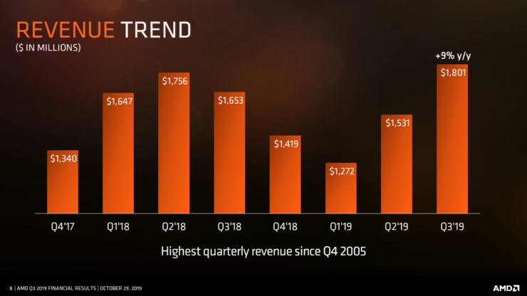 AMD paskelbė trečio ketvirčio finansinius rezultatus