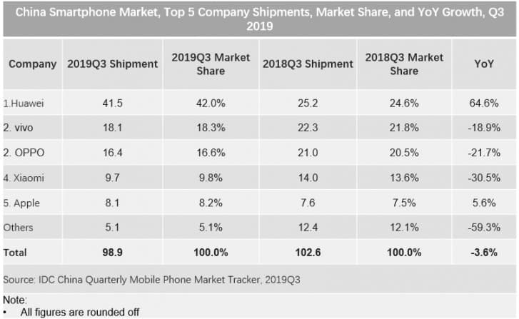 Nepaisant atsigavimo ženklų, Kinijos išmaniųjų telefonų rinka ir toliau traukiasi
