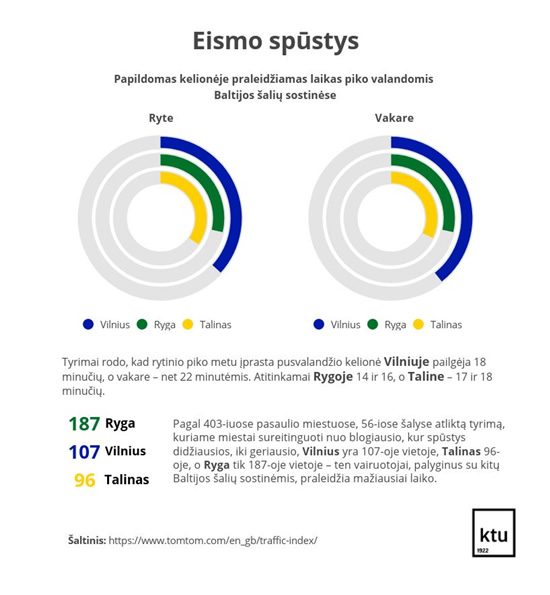 Lietuvos didmiesčiuose diegiamos išmanios transporto sistemos – siekiama mažinti kamščių susidarymą