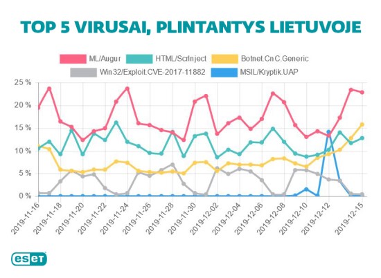 TOP 5 virusai, plintantys Lietuvoje