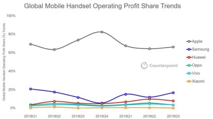 „Apple“ tenka 66 % visos išmaniųjų telefonų rinkos pelno