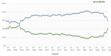 „PassMark“: AMD procesorių rinkos dalis auga