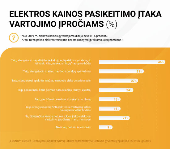 Kainų augimo įtaka: du trečdaliai gyventojų keis elektros vartojimo įpročius