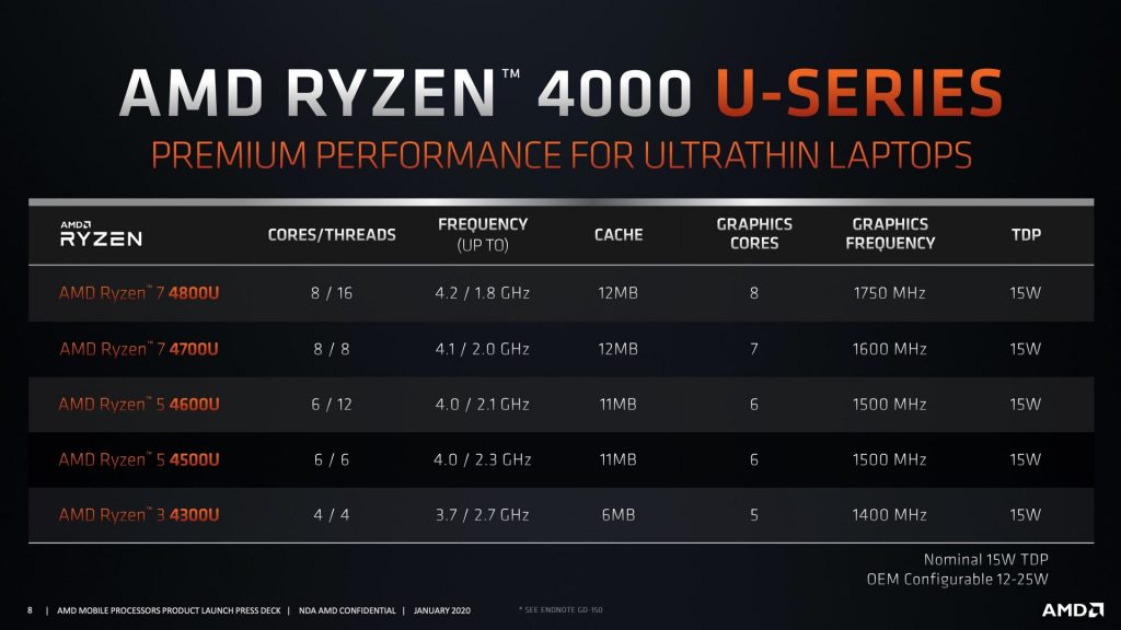 AMD atskleidė „Ryzen 4000“ serijos mobilius APU procesorius