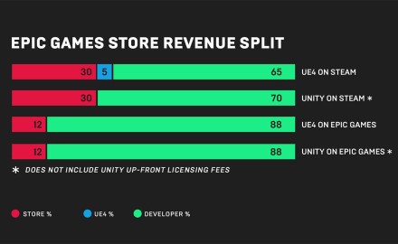 „Epic Games“ žaidimų parduotuvė turi 100 mln. naudotojų