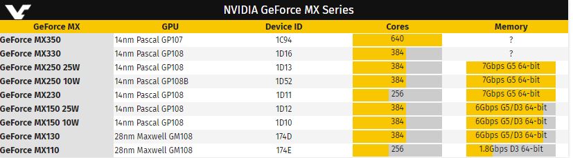 „nVidia GeForce MX 350“ ir MX 330 vis dar turės „Pascal“ architektūrą