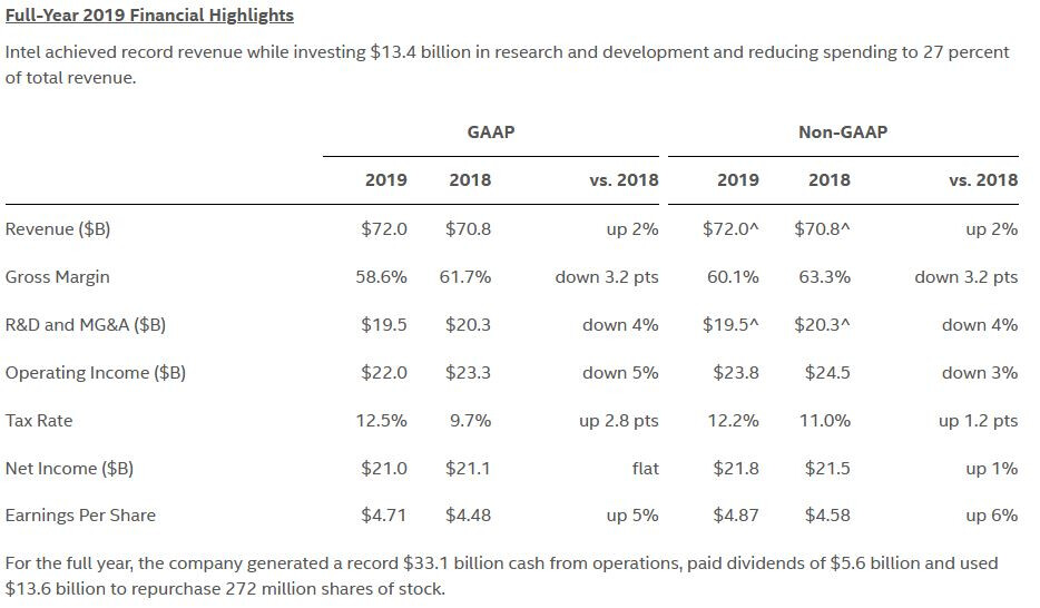 „Intel“ ir toliau demonstruoja puikius finansinius rezultatus