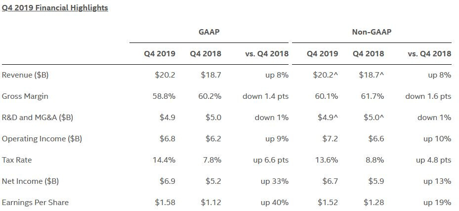 „Intel“ ir toliau demonstruoja puikius finansinius rezultatus