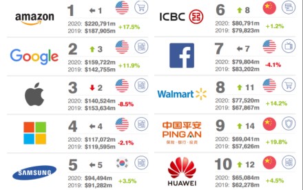 „Amazon“ išlieka vertingiausia kompanija pasaulyje, į dešimtuką prasibrovė ir „Huawei“