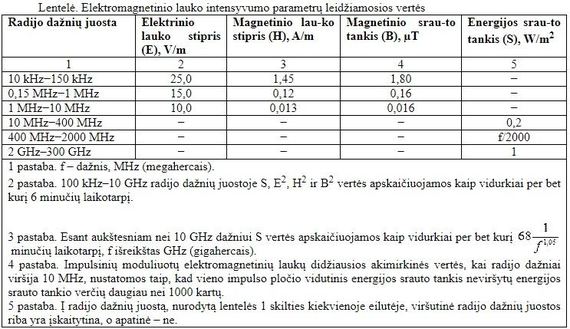 LRS iliustr. / Šiuo metu galiojančios elektromagnetinių bangų intensyvumo normos