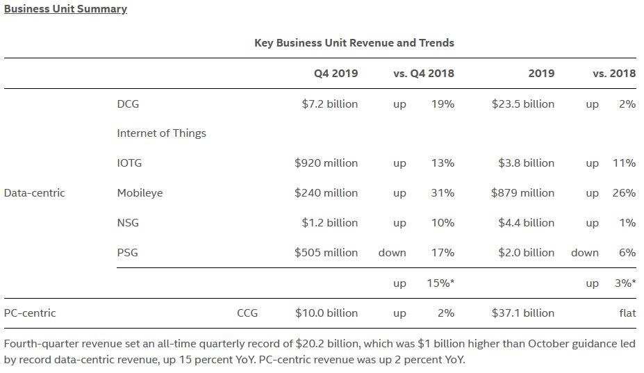 „Intel“ ir toliau demonstruoja puikius finansinius rezultatus