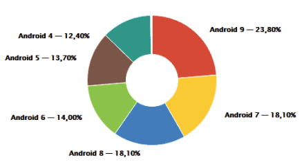 Aptiktas „Android“ virusas, kurio neįmanoma pašalinti: pažeidžiami net pusė milijardo įrenginių