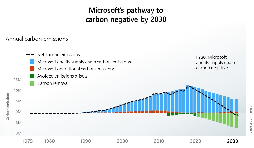 „Microsoft“ išvalys per visą savo veiklą išskirtą anglies dvideginio kiekį