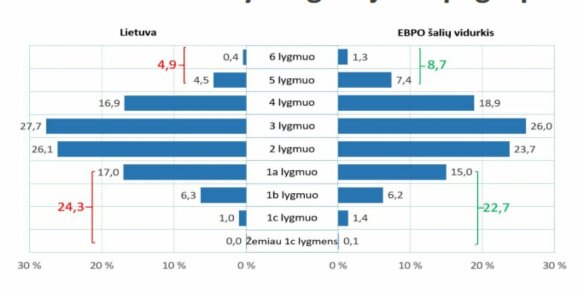 PISA tyrimo rezultatai