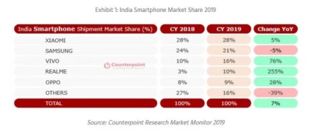 Indija tapo antra didžiausia išmaniųjų telefonų rinka, aplenkė JAV