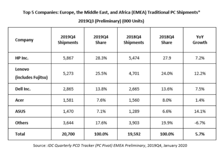 Kompiuterių pardavimai Europoje didėja – užfiksuotas nemažas augimas, „Apple“ tarp populiariausių nerasime
