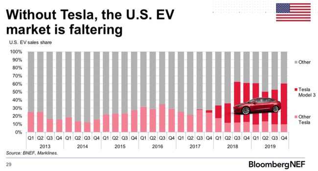 „Tesla“ priklauso 60 proc. JAV elektromobilių rinkos © BNEF „Tesla“ priklauso 60 proc. JAV elektromobilių rinkos © BNEF