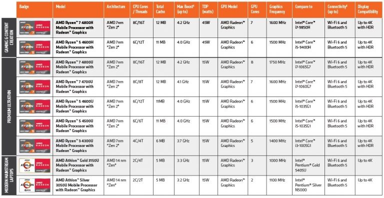 AMD atskleidė „Ryzen 4000“ procesorių tiesioginius konkurentus